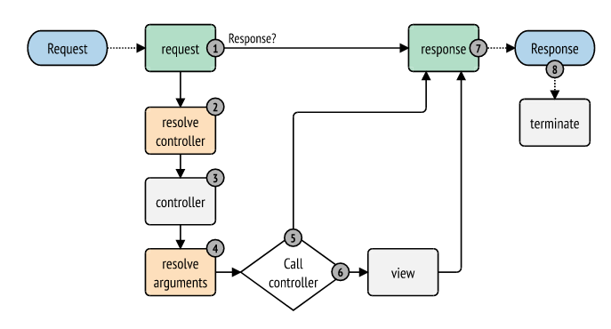 Symfony Request Lifecycle